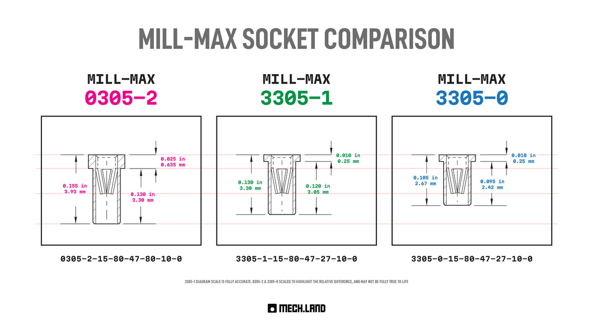Mill Max Sockets